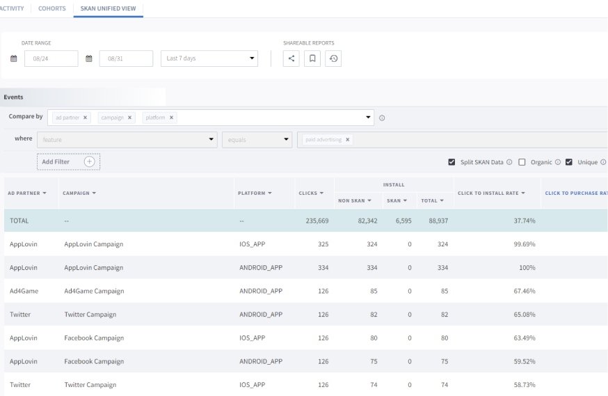 Screenshot of Branch's SKAN Unified View dashboard