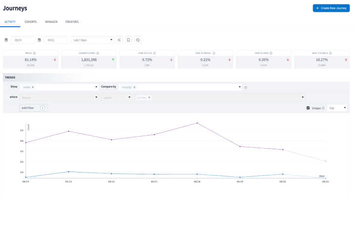 Screenshot showing the Branch Journey dashboard activities chart