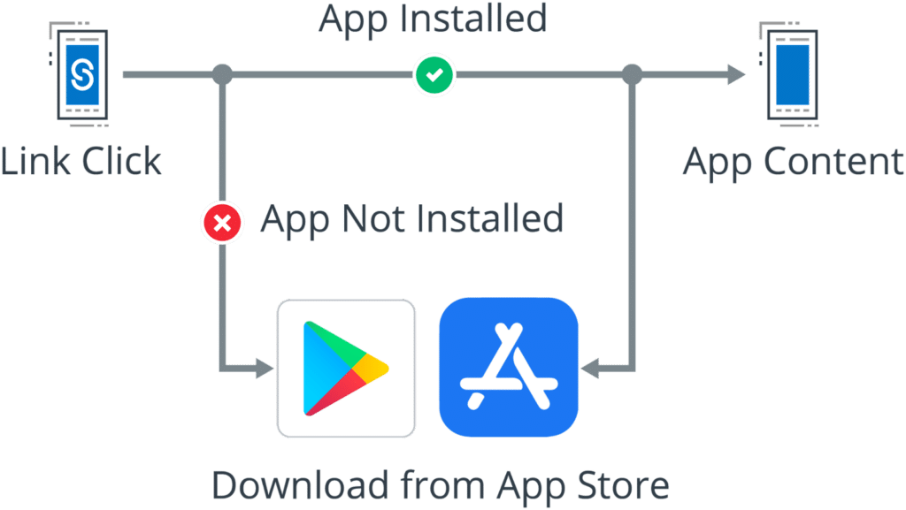 Standard deep linking and deferred deep linking flow