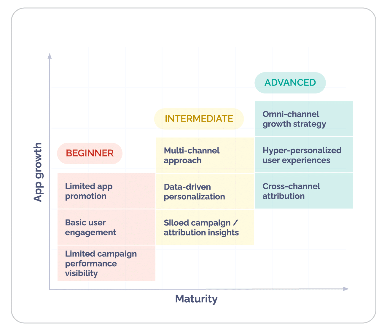 Branch Mobile Growth Maturity chart. x axis: Maturity y axis: App growth Beginner: Limited app promotion Basic user engagemennt Limited campaign performance visibility Intermediate: Multichannel approach Data-driven personalization Siloed campaign / attribution insights Advanced: Omni-channel growth strategy Hyper-personalized user experiences Cross-channel attribution