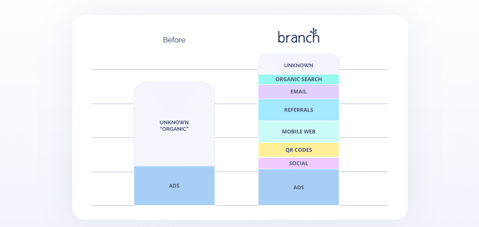 Illustrative image showing how Branch provides visibility into marketing efforts. Before Branch: Attribution limited to "organic" or "uknown" and "ads." After Branch: Attribution visibility across channels, including organic search, email, referrals, mobile web, QR codes, social, and ads.