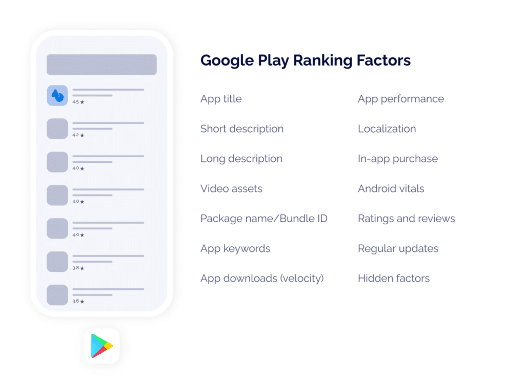 Image of smart phone and general Apple App Store layout and text reading: Google Play App Store Ranking Factors: App title Short description Long description Video assets Package name/Bundle ID App keywords App downloads (velocity) App performance Localization In-app purchase Android vitals Ratings and reviews Regular updates Hidden factors