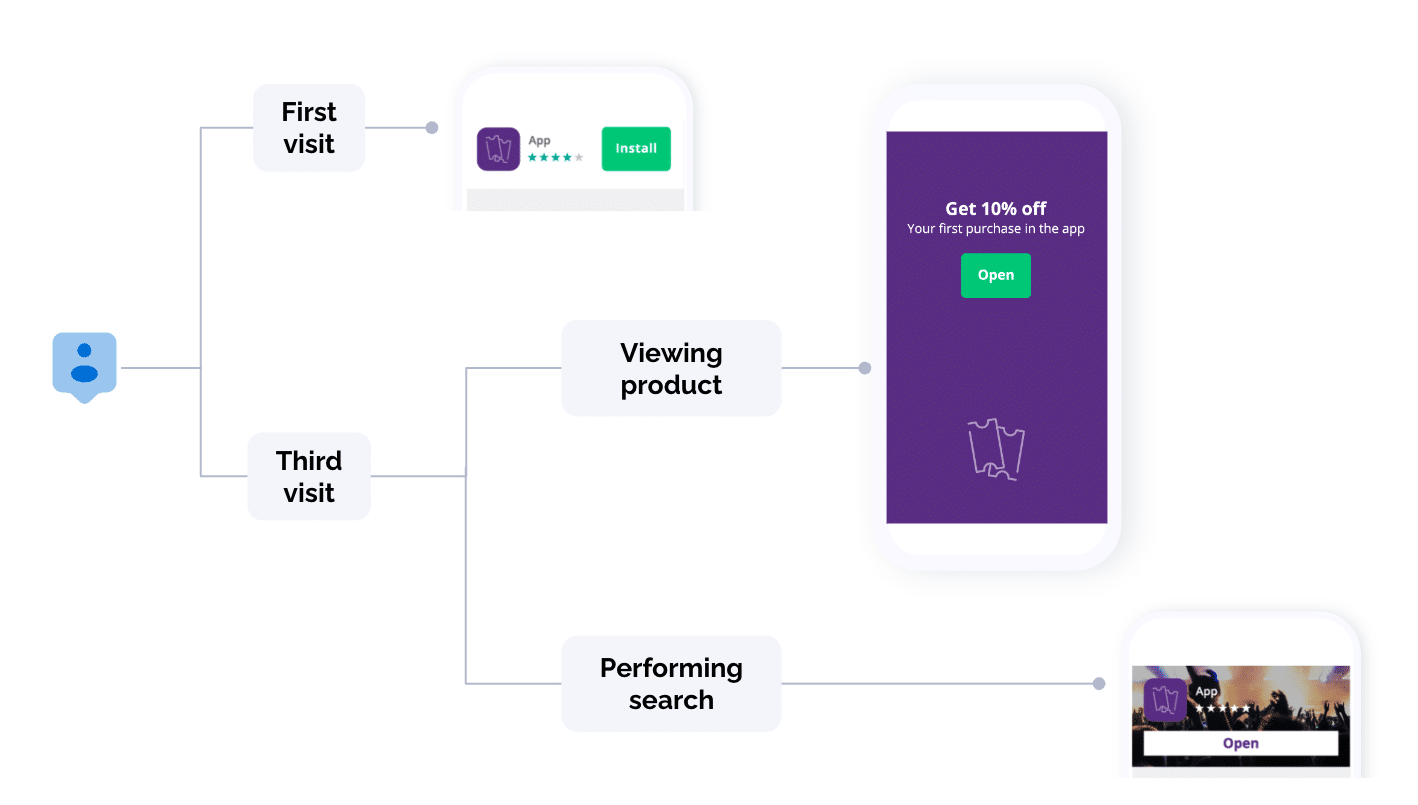 Flow chart of user's path User >> First Visit >> Website with smart banner (install prompt) User >> Third Visit >> Viewing product >> App User >> Third Visit >> Performing Search >> Website with smart banner (app redirect prompt)